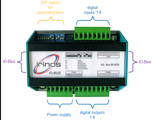 Ansicht I/O-Box Hutschiene