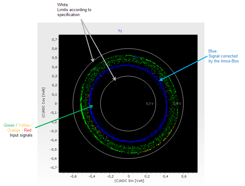 Lissajous diagram