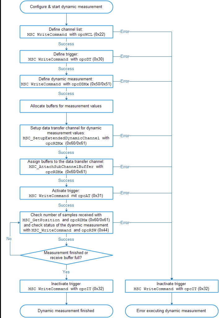 MscDll dynamische Messung