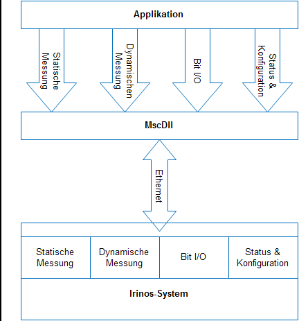 MscDll Datenaustausch