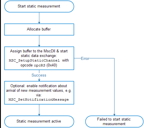 MscDll Statische Messung