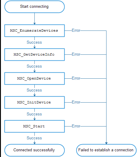MscDll Verbindungsaufbau